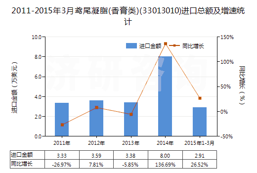 2011-2015年3月鳶尾凝脂(香膏類)(33013010)進(jìn)口總額及增速統(tǒng)計(jì) 2011-2015年3月鳶尾凝脂(香膏類)(33013010)進(jìn)口總額及增速統(tǒng)計(jì)